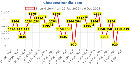 tatacliq.com Allen Solly Junior Blue Solid Jeans allen solly junior Price History Graph from 21 Feb 2025 to 5 Dec 2025