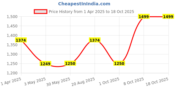 tatacliq.com Allen Solly Junior Blue Solid Jeans allen solly junior Price History Graph from 1 Apr 2025 to 18 Oct 2025