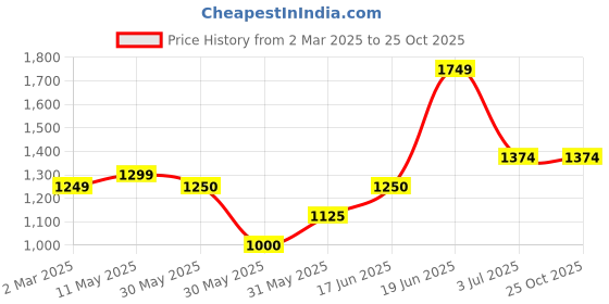 tatacliq.com Allen Solly Junior Blue Solid Jeans allen solly junior Price History Graph from 2 Mar 2025 to 24 Oct 2025