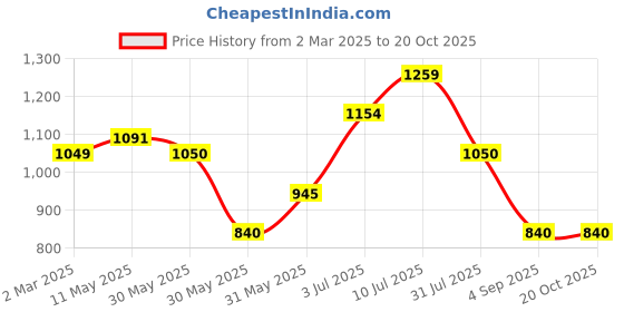 tatacliq.com Allen Solly Junior Blue Solid Jeans allen solly junior Price History Graph from 2 Mar 2025 to 20 Oct 2025