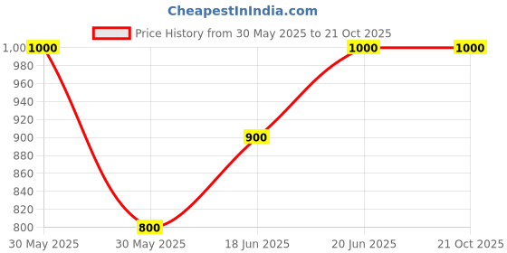 tatacliq.com Allen Solly Junior Blue Solid Jeans allen solly junior Price History Graph from 30 May 2025 to 21 Oct 2025