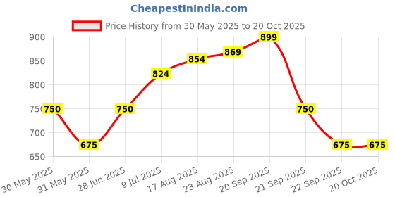 tatacliq.com Allen Solly Junior Blue Solid Jeans allen solly junior Price History Graph from 30 May 2025 to 20 Oct 2025