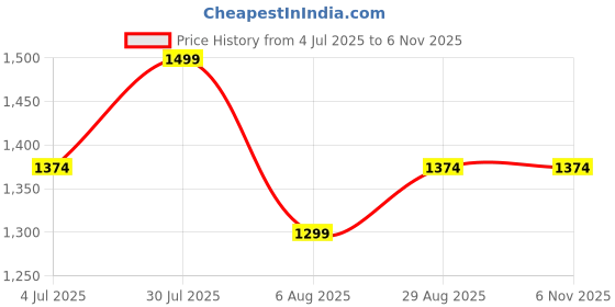 tatacliq.com Allen Solly Junior Blue Solid Jeans allen solly junior Price History Graph from 4 Jul 2025 to 6 Nov 2025