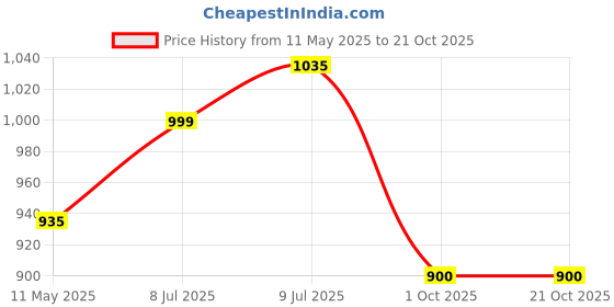 tatacliq.com Allen Solly Junior Blue Solid Jeans allen solly junior Price History Graph from 11 May 2025 to 20 Oct 2025