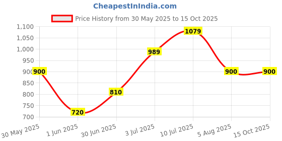 tatacliq.com Allen Solly Junior Blue Solid Jeans allen solly junior Price History Graph from 30 May 2025 to 14 Oct 2025