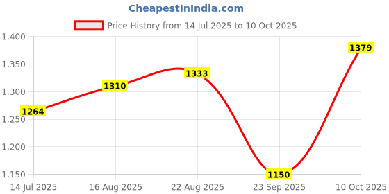 tatacliq.com Allen Solly Junior Blue Solid Jeans allen solly junior Price History Graph from 14 Jul 2025 to 10 Oct 2025