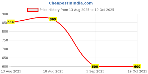 tatacliq.com Allen Solly Junior Blue Solid Jeans allen solly junior Price History Graph from 13 Aug 2025 to 19 Oct 2025