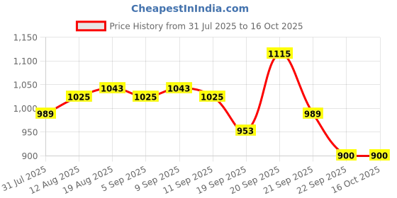 tatacliq.com Allen Solly Junior Blue Solid Jeans allen solly junior Price History Graph from 31 Jul 2025 to 16 Oct 2025