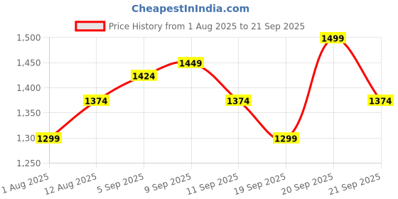 tatacliq.com Allen Solly Junior Blue Solid Jeans allen solly junior Price History Graph from 1 Aug 2025 to 21 Sep 2025