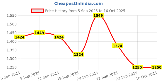 tatacliq.com Allen Solly Junior Blue Solid Jeans allen solly junior Price History Graph from 5 Sep 2025 to 16 Oct 2025