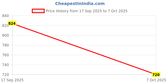 tatacliq.com Allen Solly Junior Blue Solid Jeans allen solly junior Price History Graph from 17 Sep 2025 to 7 Oct 2025