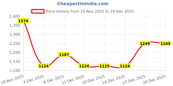 tatacliq.com Allen Solly Junior Blue Solid Jeans allen solly junior Price History Graph from 19 Nov 2025 to 29 Dec 2025