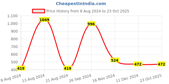 tatacliq.com Allen Solly Junior Blue Solid Leggings allen solly junior Price History Graph from 8 Aug 2024 to 23 Oct 2025