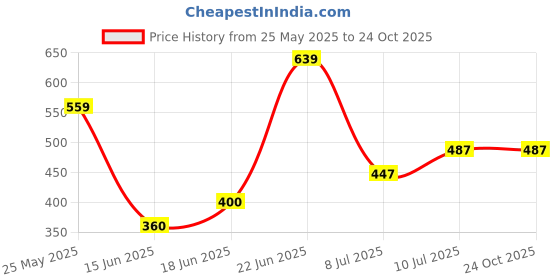 tatacliq.com Allen Solly Junior Blue Solid Polo T-Shirt allen solly junior Price History Graph from 25 May 2025 to 22 Oct 2025