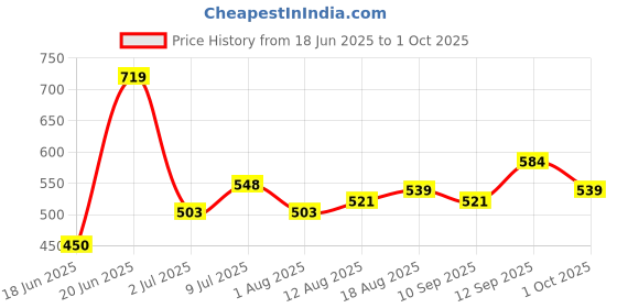 tatacliq.com Allen Solly Junior Blue Solid Polo T-Shirt allen solly junior Price History Graph from 18 Jun 2025 to 1 Oct 2025
