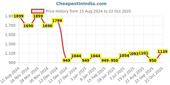 tatacliq.com Allen Solly Junior Blue Solid Shorts allen solly junior Price History Graph from 15 Aug 2024 to 22 Oct 2025