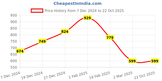tatacliq.com Allen Solly Junior Blue Solid Shorts allen solly junior Price History Graph from 7 Dec 2024 to 21 Oct 2025