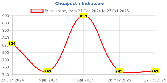 tatacliq.com Allen Solly Junior Blue Solid Shorts allen solly junior Price History Graph from 27 Dec 2024 to 27 Oct 2025