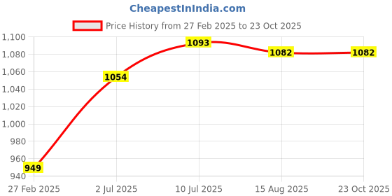 tatacliq.com Allen Solly Junior Blue Solid Shorts allen solly junior Price History Graph from 27 Feb 2025 to 23 Oct 2025