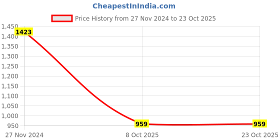 tatacliq.com Allen Solly Junior Blue Solid Skirt allen solly junior Price History Graph from 27 Nov 2024 to 22 Oct 2025