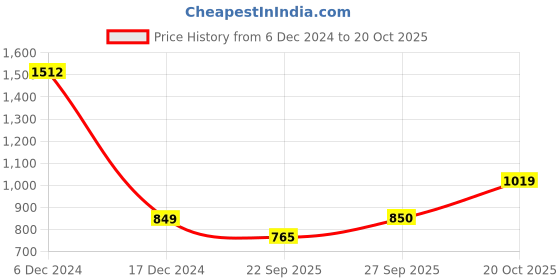 tatacliq.com Allen Solly Junior Blue Solid Skirt allen solly junior Price History Graph from 6 Dec 2024 to 20 Oct 2025