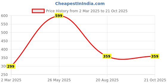 tatacliq.com Allen Solly Junior Blue Solid T-Shirt allen solly junior Price History Graph from 2 Mar 2025 to 21 Oct 2025
