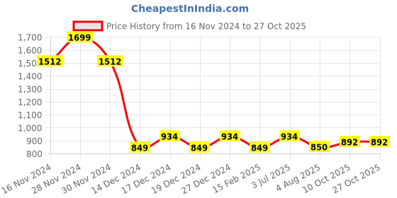 tatacliq.com Allen Solly Junior Blue Solid Trousers allen solly junior Price History Graph from 16 Nov 2024 to 27 Oct 2025