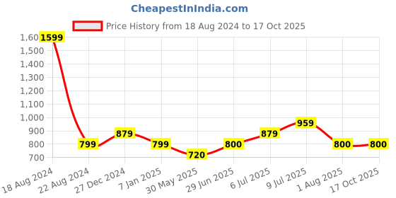 tatacliq.com Allen Solly Junior Blue Solid Trousers allen solly junior Price History Graph from 18 Aug 2024 to 16 Oct 2025