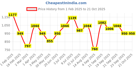 tatacliq.com Allen Solly Junior Blue Solid Trousers allen solly junior Price History Graph from 1 Feb 2025 to 21 Oct 2025