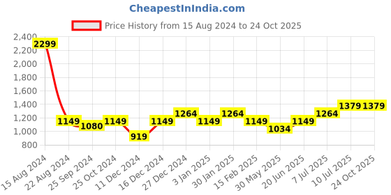 tatacliq.com Allen Solly Junior Blue SolidSkirt allen solly junior Price History Graph from 15 Aug 2024 to 22 Oct 2025