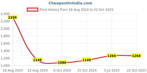 tatacliq.com Allen Solly Junior Blue SolidSkirt allen solly junior Price History Graph from 18 Aug 2024 to 21 Oct 2025