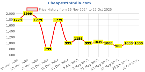 tatacliq.com Allen Solly Junior Blue Striped Full Sleeves Shirt allen solly junior Price History Graph from 16 Nov 2024 to 21 Oct 2025