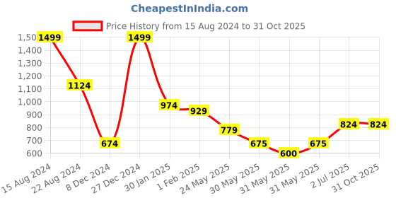 tatacliq.com Allen Solly Junior Blue Striped Full Sleeves Shirt allen solly junior Price History Graph from 15 Aug 2024 to 30 Oct 2025