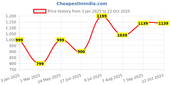 tatacliq.com Allen Solly Junior Blue Striped Full Sleeves Shirt allen solly junior Price History Graph from 3 Jan 2025 to 21 Oct 2025
