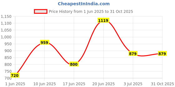 tatacliq.com Allen Solly Junior Blue Striped Full Sleeves Shirt allen solly junior Price History Graph from 1 Jun 2025 to 31 Oct 2025