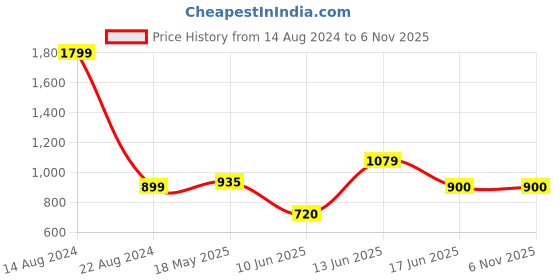 tatacliq.com Allen Solly Junior Blue Striped Full Sleeves Shirt with Bow allen solly junior Price History Graph from 14 Aug 2024 to 6 Nov 2025