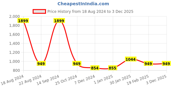 tatacliq.com Allen Solly Junior Blue Striped Sweatshirt allen solly junior Price History Graph from 18 Aug 2024 to 2 Dec 2025