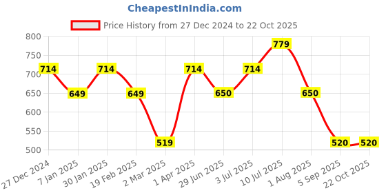 tatacliq.com Allen Solly Junior Blue Textured Pattern Full Sleeves Shrug allen solly junior Price History Graph from 27 Dec 2024 to 20 Oct 2025