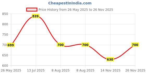 tatacliq.com Allen Solly Junior Blue Textured Pattern Full Sleeves Shrug allen solly junior Price History Graph from 26 May 2025 to 26 Nov 2025
