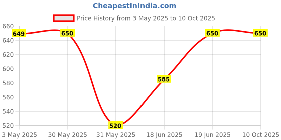 tatacliq.com Allen Solly Junior Blue Textured Pattern Full Sleeves Shrug allen solly junior Price History Graph from 3 May 2025 to 10 Oct 2025