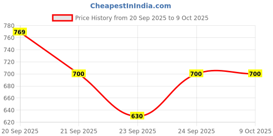 tatacliq.com Allen Solly Junior Blue Textured Pattern Full Sleeves Shrug allen solly junior Price History Graph from 20 Sep 2025 to 9 Oct 2025