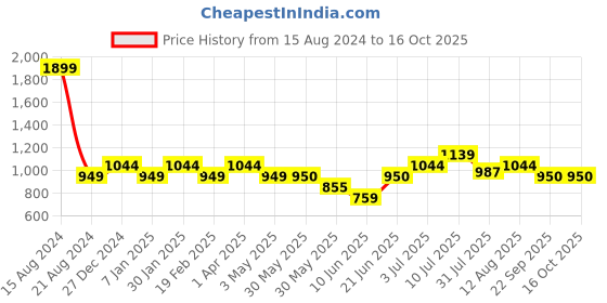 tatacliq.com Allen Solly Junior Blue Textured Trousers allen solly junior Price History Graph from 15 Aug 2024 to 16 Oct 2025
