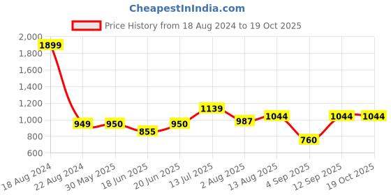 tatacliq.com Allen Solly Junior Blue Textured Trousers allen solly junior Price History Graph from 18 Aug 2024 to 19 Oct 2025