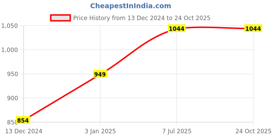tatacliq.com Allen Solly Junior Blue Textured Trousers allen solly junior Price History Graph from 13 Dec 2024 to 24 Oct 2025
