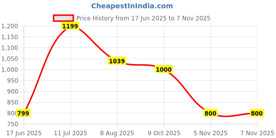 tatacliq.com Allen Solly Junior Blue Textured Trousers allen solly junior Price History Graph from 17 Jun 2025 to 7 Nov 2025