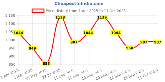 tatacliq.com Allen Solly Junior Boys Black Color Block Sweatshirt allen solly junior Price History Graph from 1 Apr 2025 to 10 Oct 2025