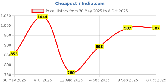 tatacliq.com Allen Solly Junior Boys Black Color Block Sweatshirt allen solly junior Price History Graph from 30 May 2025 to 8 Oct 2025