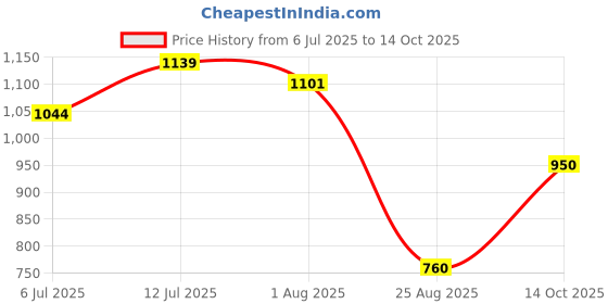 tatacliq.com Allen Solly Junior Boys Black Color Block Sweatshirt allen solly junior Price History Graph from 6 Jul 2025 to 14 Oct 2025