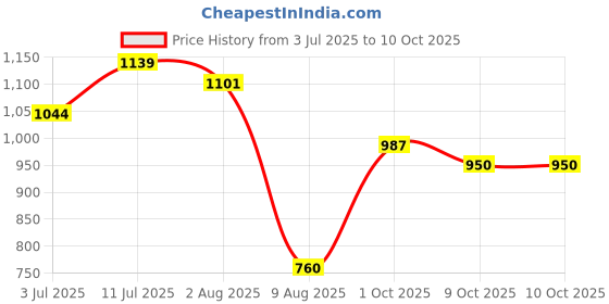 tatacliq.com Allen Solly Junior Boys Black Color Block Sweatshirt allen solly junior Price History Graph from 3 Jul 2025 to 10 Oct 2025