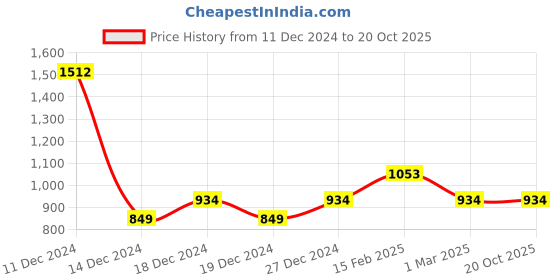 tatacliq.com Allen Solly Junior Boys Black Graphic Sweatshirt allen solly junior Price History Graph from 11 Dec 2024 to 20 Oct 2025